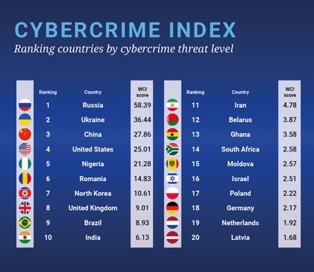 Cybercrime index ranking countries by cybercrime threat level